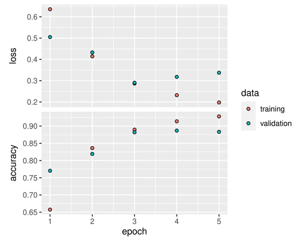 IMDB Review Sentiment Prediction LSTM Epoch Graph